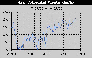 Histric de Mxima Velocitat de Vent