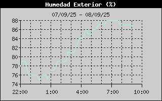 Histric de Humitat Exterior