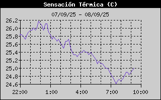 Histric de Sensaci Trmica