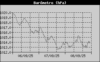 Histric de Pressi Baromtrica
