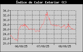Histric d'Index de Calor