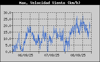Histric de Mxima Velocitat de Vent