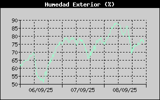 Histric de Humitat Exterior
