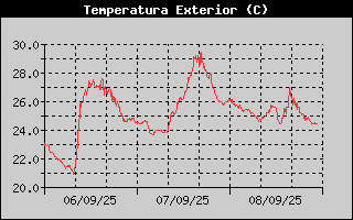 Histric de Temperatura Exterior