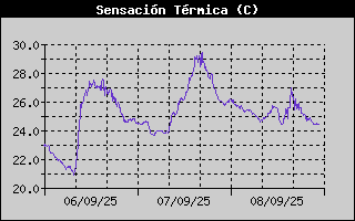 Histric de Sensaci Trmica