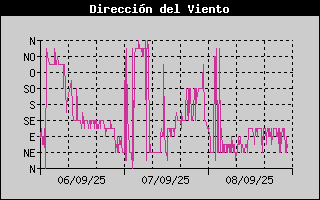 Histric de Direcci de Vent