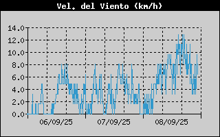 Histric de Velocitat de Vent
