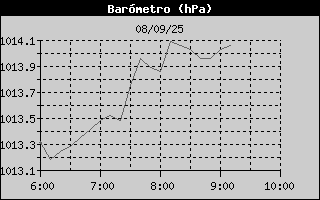 Histric de Pressi Baromtrica