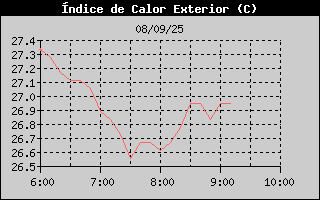 Histric d'Index de Calor