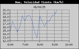 Histric de Mxima Velocitat de Vent