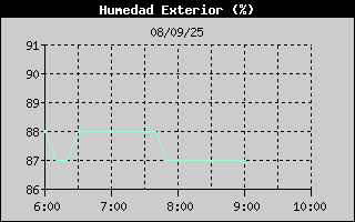 Histric de Humitat Exterior