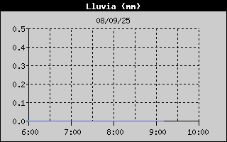 Histric de Total de Pluja