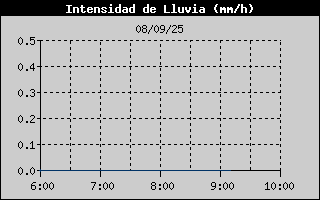 Histric d'Intesitat de Pluja