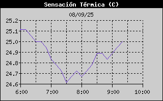 Histric de Sensaci Trmica