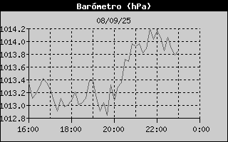 Histric de Pressi Baromtrica