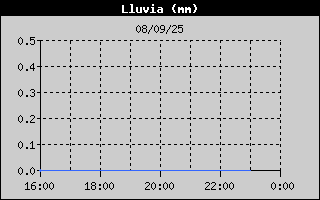 Histric de Total de Pluja