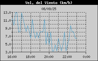 Histric de Velocitat de Vent