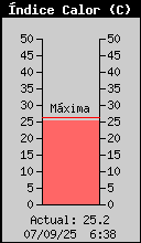 Index de Calor Actual