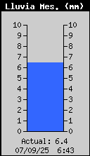 Total de Pluja Mensual