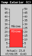 Temperatura Exterior Actual
