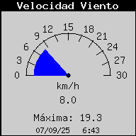 Velocitat del Vent Actual