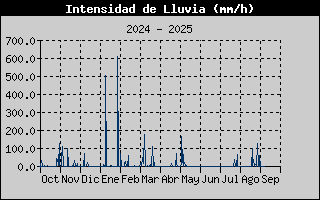 Histric d'Intesitat de Pluja