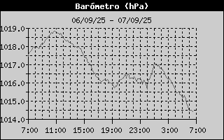 Histric de Pressi Baromtrica