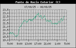 Histric de Punt de Rosada