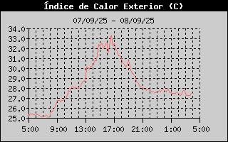 Histric d'Index de Calor