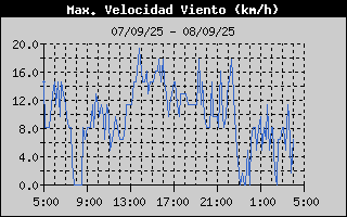 Histric de Mxima Velocitat de Vent