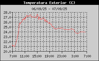 Histric de Temperatura Exterior
