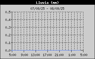 Histric de Total de Pluja