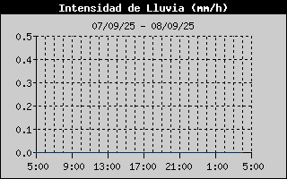 Histric d'Intesitat de Pluja