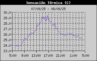 Histric de Sensaci Trmica