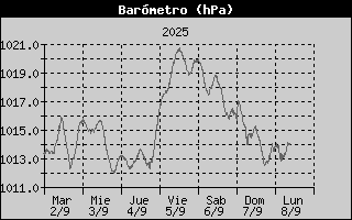 Histric de Pressi Baromtrica