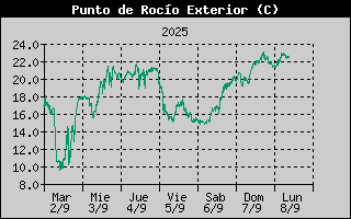 Histric de Punt de Rosada