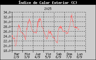 Histric d'Index de Calor
