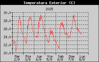 Histric de Temperatura Exterior