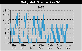 Histric de Velocitat de Vent