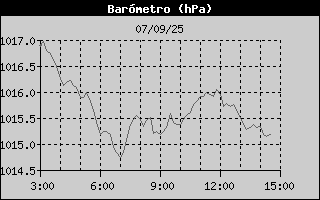 Histric de Pressi Baromtrica