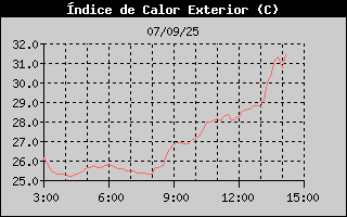 Histric d'Index de Calor