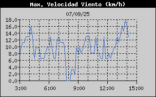 Histric de Mxima Velocitat de Vent