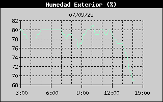 Histric de Humitat Exterior