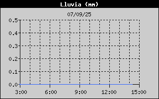 Histric de Total de Pluja