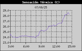 Histric de Sensaci Trmica