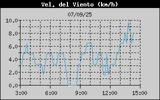 Histric de Velocitat de Vent