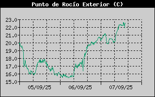 Histric de Punt de Rosada