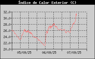 Histric d'Index de Calor