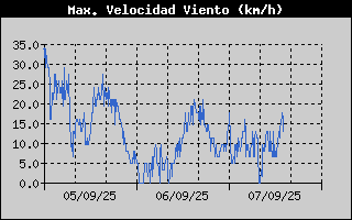 Histric de Mxima Velocitat de Vent