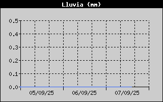 Histric de Total de Pluja